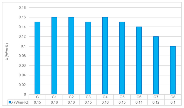 Comparison of thermal conductivity values across different composite groups.