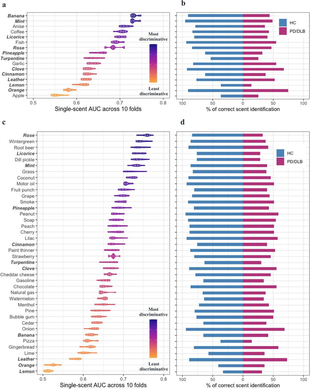 Individual scent performances in differentiating PD/DLB from HC groups.SST-ID scents are shown using baseline DeNoPa data (a, b) and UPSIT scents for the Ottawa Trial cohort (c, d). Panels (a) and (c) illustrate distribution of AUC values of each scent across 10-fold cross-validation using violin plots, with 25%, 50%, and 75% quantile lines. The scents are ordered in descending order of their mean single-scent AUC value; the color of each scent changes gradually from the most to the least discriminative value, as indicated by the legend. Scents shared by both tests are highlighted by bold italic font. Panels (b) and (d) show the percentage of subjects correctly identifying each scent within both groups in each corresponding cohort. Abbreviations as in Figure 1.