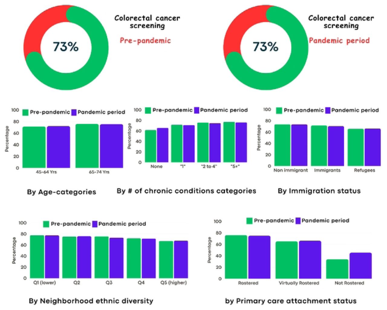 Percentage of eligible cancer patients who had colorectal cancer screening
