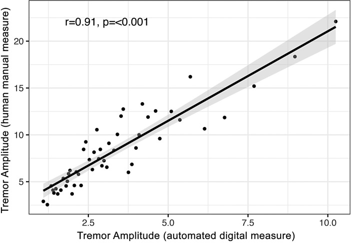 Correlation between automated digital measure of maximum tremor amplitude and human manual measures. r, Pearson’s correlation coefficient.
