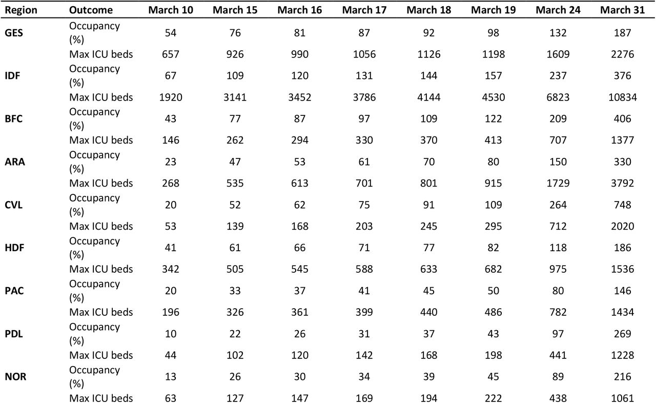 Impact of the change of the lockdown date on the regional occupation of ICU beds and the maximum ICU beds needed at the peak per French region