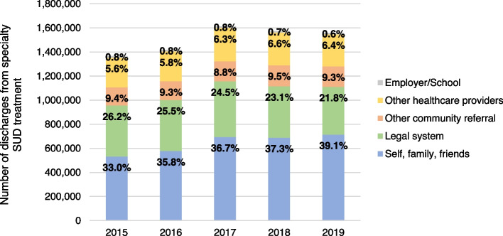 Number and proportion of specialty substance use treatment by referral source, 2015–2019. Source/Notes: SOURCE Authors’ analysis of TEDS-D data between 2015–2019; NOTES Data includes all specialty SUD treatment discharges among adults 18 + years of age. Alaska, Georgia, Hawaii, Oregon, and West Virginia do not consistently report data for TEDS-D and are thus omitted from these analyses
