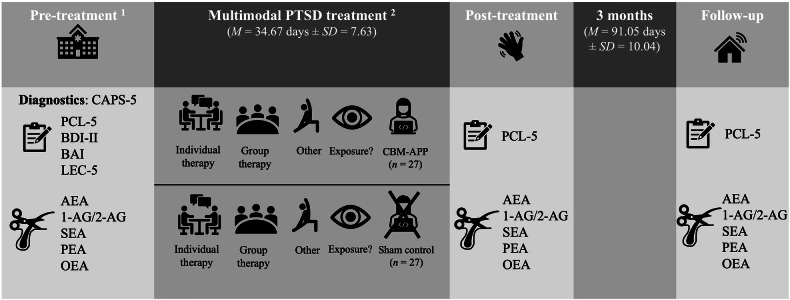 Assessment points from pre-treatment to 3-month follow-up.Notes. CAPS-5 Clinician Administered PTSD Scale for DSM-5. PCL-5 PTSD Checklist for DSM-5. BDI-II Beck Depression Inventory. BAI Beck Anxiety Inventory. LEC-5 Life Events Checklist for DSM-5. CBM-APP Cognitive Bias Modification for Appraisal Training. 1 While the RCT included additional assessments, the present investigation focused on assessments where hair samples were taken: (1) At pre-treatment, PTSD diagnosis was confirmed, baseline questionnaires assessing current symptomatology were completed, and a hair sample was provided (n = 53). (2) At post-treatment (n = 53) and at the (3) 3-month follow-up (n = 38), patients also completed PTSD symptom questionnaires and provided hair samples. This resulted in a total of n = 54 patients’ data being included. 2 The clinic offers multimodal inpatient treatment for PTSD typically lasting eight weeks, with a typical week including one session of individual CBT therapy, group therapy, and other therapies (e.g., physiotherapy). Some patients received exposure-based treatments and due to the RCT, half of the patients received either CBM-APP or a sham control training during the first treatment phase.