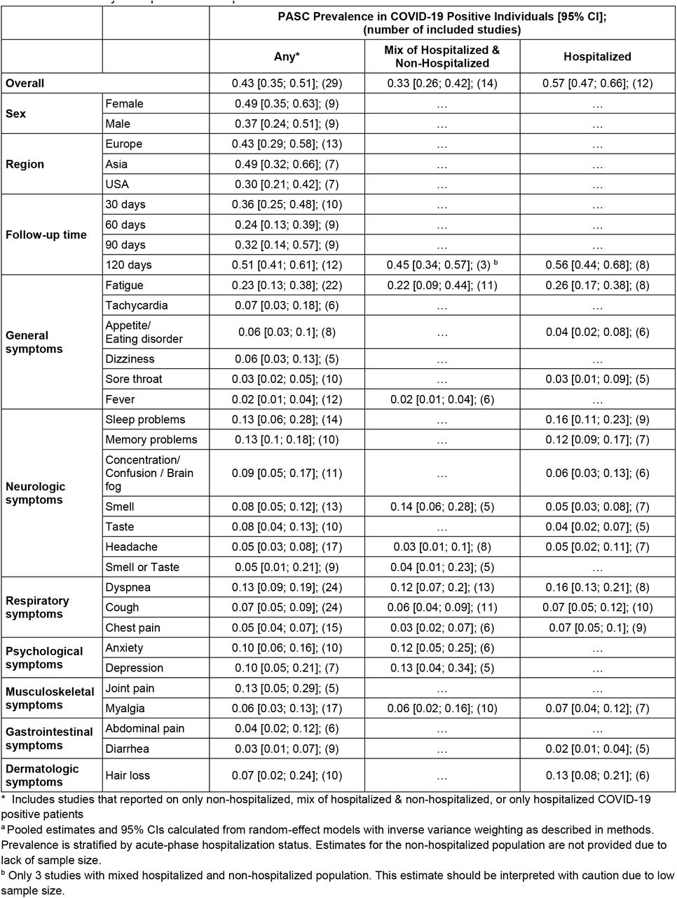 Meta-analysis of pooled PASC prevalence with 95% CI in COVID-19 Positive Individuals a