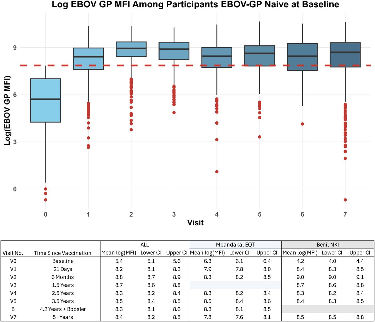 Mean Detected Log(MFI) across Visits, by Site among only those participants EBOV GP-naïve at baseline (n = 919).