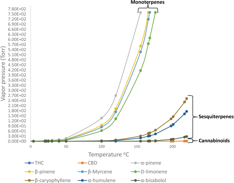 Vapor pressures of some terpenes at various temperatures, based on Clausius–Clapeyron equation. The vapor pressures of monoterpenes are markedly higher than those of sesquiterpenes and greatly higher than those of cannabinoids. The critical role of vapor pressure in determining the evaporation or preservation of a compound explains the actual composition of the various cannabis products.