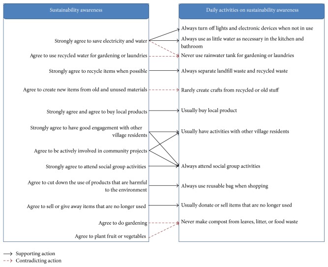 Relationship of sustainability awareness and daily activities.