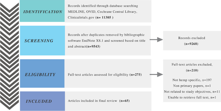 Preferred reporting items for systematic reviews and meta-analyses (PRISMA) flow diagram of screening process.