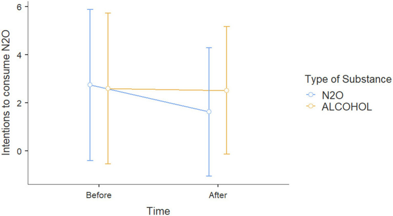 Intention to use N2O scores before and after viewing Instagram posts about either alcohol or N2O.