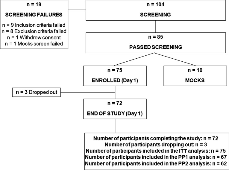 Disposition of study participants