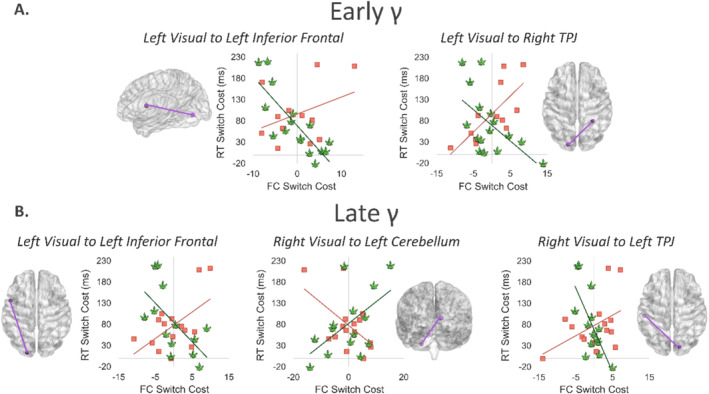 Group differences in the relationship between gamma functional connectivity and behaviour during task switching. (A) The relationship between early gamma functional connectivity (FC) switch cost and reaction time (RT) switch cost differed by group between the left visual cortex and left inferior frontal gyrus. Corresponding brain regions are depicted in the glass brain. Early gamma FC switch cost and RT switch cost association also differed by group between the left visual cortex and right temporoparietal junction (TPJ). (B) The relationship between late gamma FC switch cost and RT switch cost differed by group between the left visual cortex and left inferior frontal, as well as the right visual cortex and left cerebellum, and the right visual cortex and left TPJ. All Fisher Z scores were significant (p < 0.005).