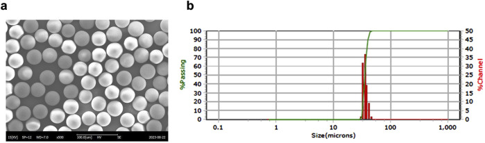 Panel a shows a scanning electron microscope image of spherical particles closely packed together. Panel b presents a graph of particle size distribution, with size in microns on the x-axis and percentage passing and percentage channel on the y-axes, depicting a sharp peak at the smaller size range, indicating uniformity in particle size.
