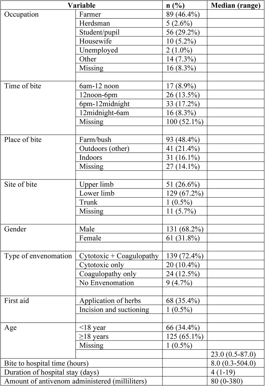 Demographic and clinical profile snakebite victims