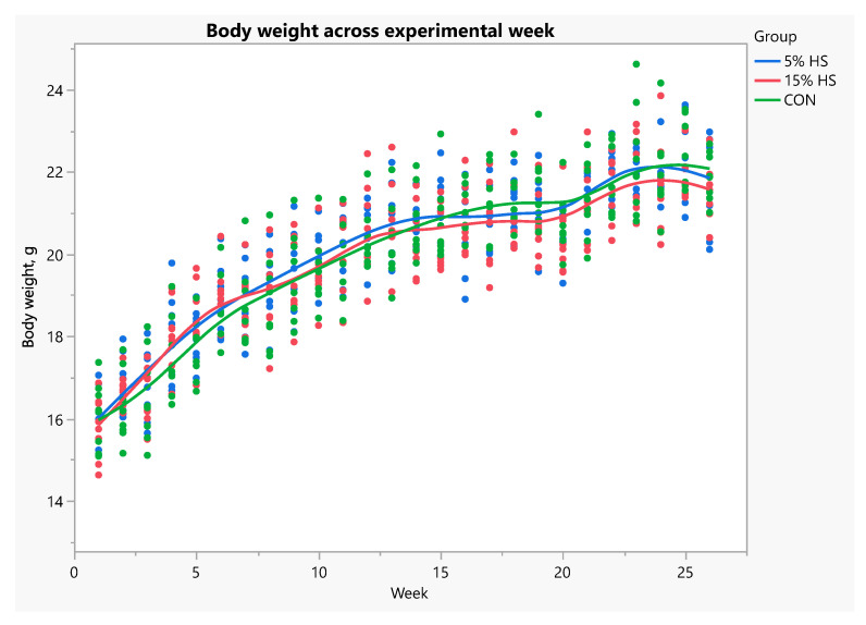 Body weight measured at week’s end across experimental weeks. N = 8 per group. Each dot represents an individual mouse; colors represent the experimental diet group. Mixed models with repeated measures showed no significant differences across groups (p = 0.19). Effect of week, p < 0.0001.