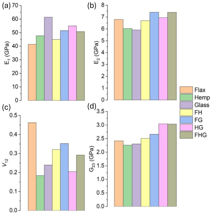 The comparative study of elastic properties at 0.7 VF: (a) E1 of single, hybrid, and multi-fibre systems; (b) E2 of single, hybrid, and multi-fibre systems; (c) Poisson’s ratio ν12; (d) Shear modulus G23.