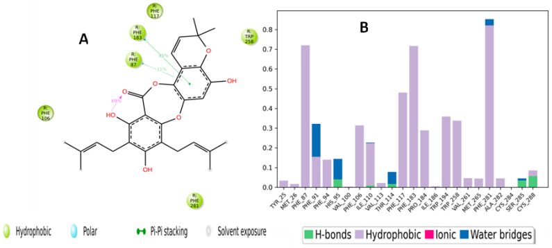 (A) Schematic detailed representation of garcinisidone E (215) interactions with the CB2 receptor (PDBID: 6KPF) residues, where blue represents the polar residues and green represents the hydrophobic residues. (B) Normalized stacked bar chart representing the interaction of the CB2 binding site residues with garcinisidone E (215) throughout the simulation: hydrophobic (violet), hydrogen bonds (green), and water bridges (blue). The stacked bar charts are normalized over the course of the trajectory.