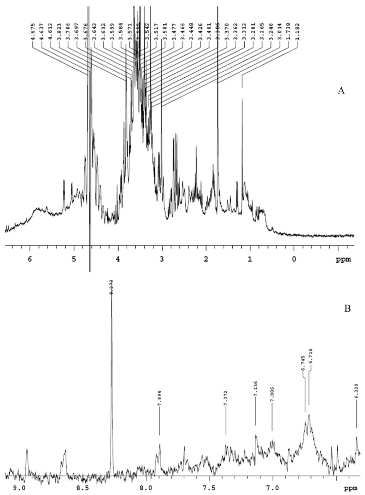 Qualitative composition of hemp water extract shown by 1H-NMR analysis with suppression of water signal. (A) In the chemical shift range 3–4, it is detected the presence of sugar fraction, whereas, in the chemical shift range 5–8 (B), the signals of phenolic compounds are shown.
