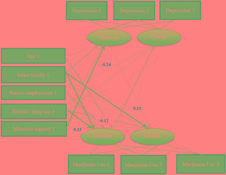 Summary of path coefficients among female African American adolescents [χ2 = 138.037, p < 0.001, df = 40, χ2/df = 3.451. Root Mean Squared Error of Approximation (RMSEA) = 0.060]. Numbers reflect standardized regression coefficients that are adjusted for other variables. Bold paths reflect significant effects.