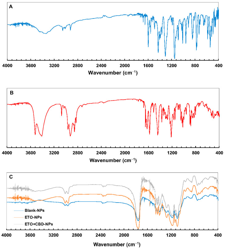 FT-IR spectra of ETO (A), CBD (B), and PLGA NPs (C).