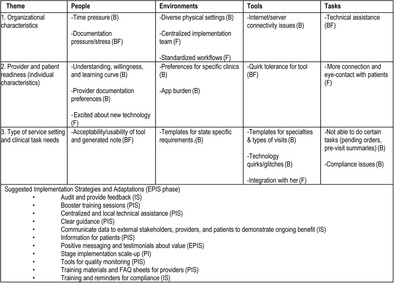 Key Themes mapped to SEIPS PETT Scan with Examples of Barriers and Facilitators to Inform Implementation (B= Barriers; F = Facilitators)