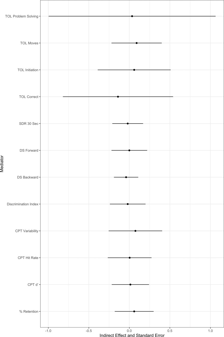 Models of change neurocognitive mediation plot.Models of change figure depicting standardized effect sizesalong with standard error of the mean estimates for indirect pathways through select neurocognitive functions as amediator between rTMS treatment and changes in cannabis use.