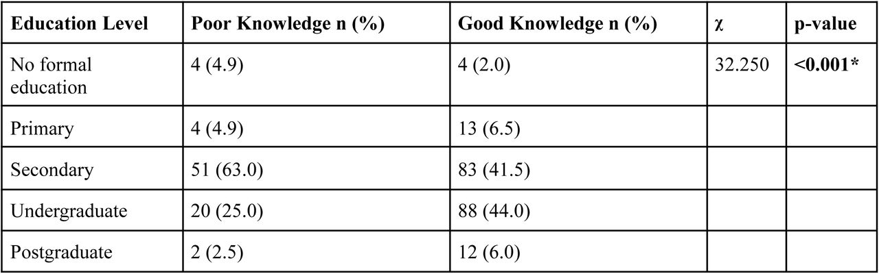 Relationship between educational attainment and vaccine knowledge scores among participants
