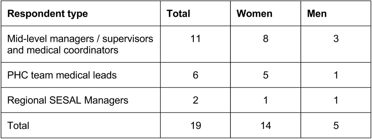 Participant characteristics by respondent type