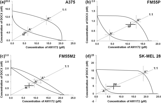 Isobolograms showing interactions between AM1172 and docetaxel (DOCX) concerning their anti-proliferative effects on A375 (a), FM55P (b), FM55M2 (c), and SK-MEL 28 (d) malignant melanoma cell lines measured in vitro by the MTT assay. Points A’ and A” depict the theoretically calculated IC50add values for both lower and upper isoboles of additivity, respectively. Point M represents the experimentally derived IC50mix values for the total concentration of the mixture of AM1172 with DOCX that produced a 50% anti-proliferative effect in malignant melanoma cell lines measured in vitro by the MTT assay. Statistical analysis was performed with Student’s t-test followed by Welch’s correction.