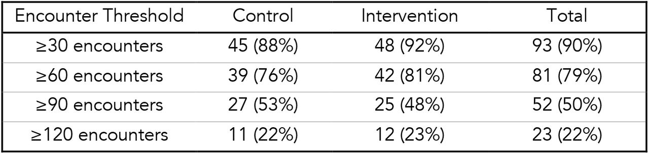Number of clinicians with at least N encounters during the study period.