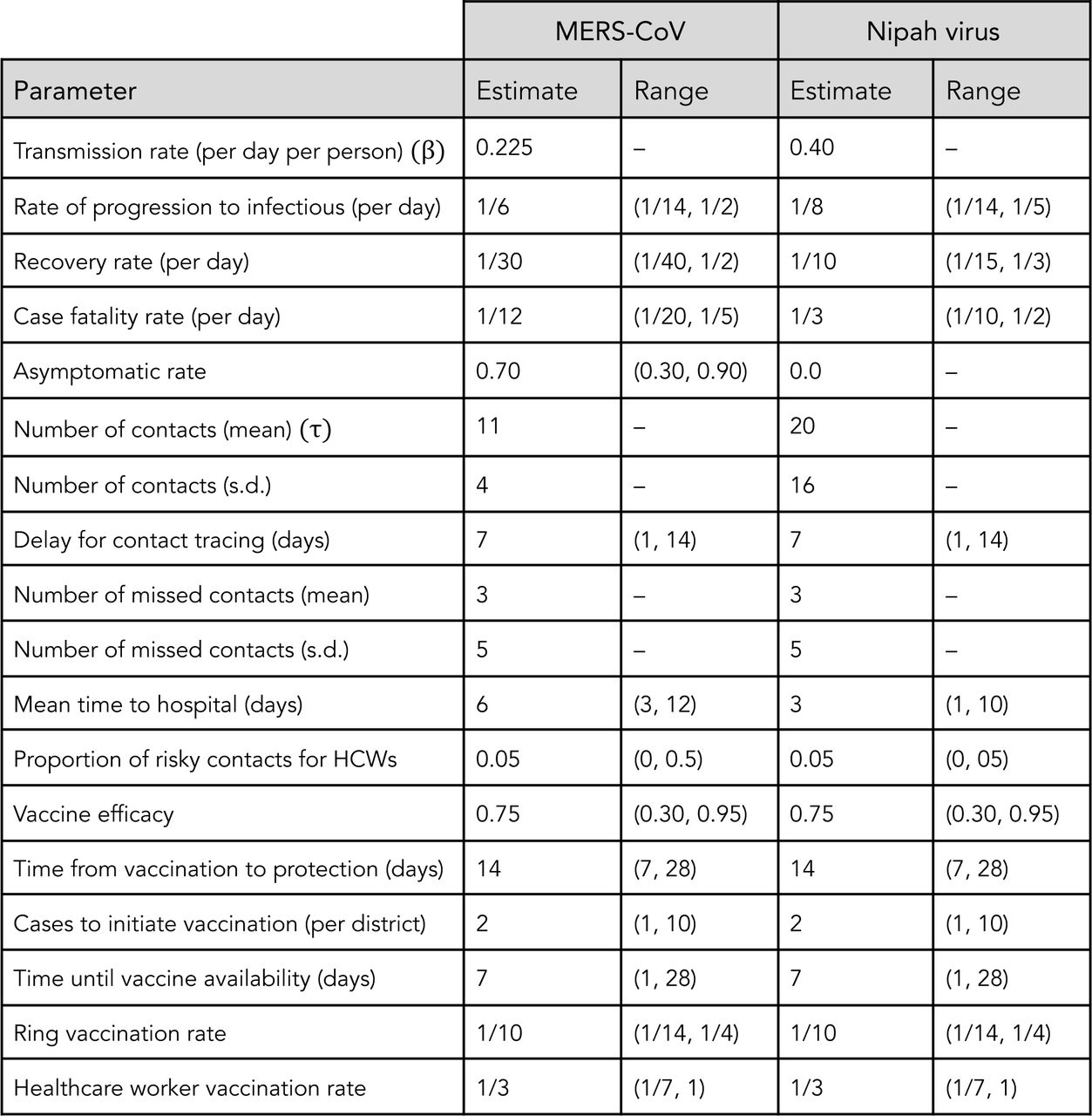 Key epidemiological parameter estimates used in the simulations, and parameter ranges explored in the global sensitivity analysis. (Abbreviations: HCW = healthcare worker; s.d. = standard deviation.)