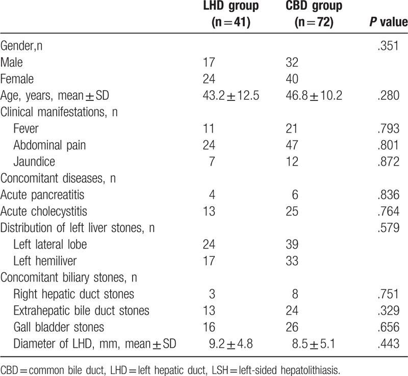 Clinicopathological characteristics of the 113 LSH patients.