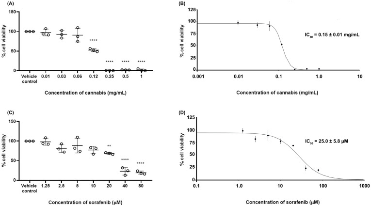 Cell viability of HepG2 cells following treatment with cannabis or sorafenib was assessed using the MTT assay after 24 h of incubation. (A,C) Percentage of cell viability is presented, and (B,D) sigmoidal dose–response curves were generated to determine IC50 values for each compound. Statistical significance is indicated as ** p ≤ 0.01 and **** p ≤ 0.0001 compared with the vehicle control (n = 3).