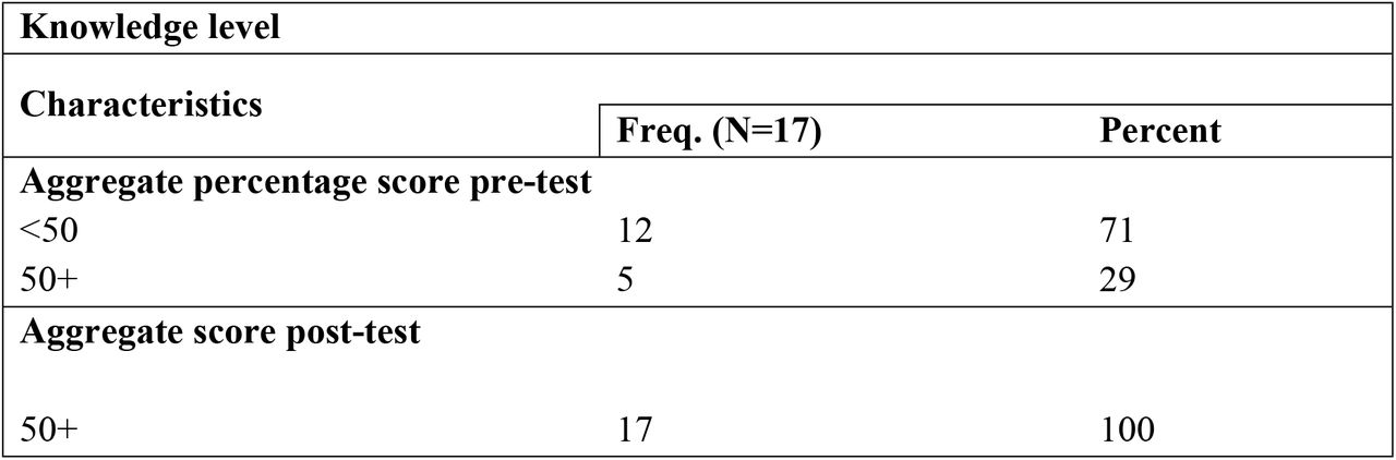 Overall performance of participants
