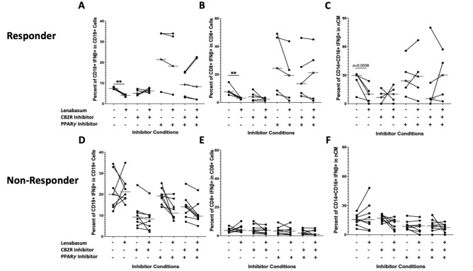 Flow cytometry of DM whole blood leukocytes displaying percent positivity of IFNβ across B cells, CD8+ T, and ncMs in non-responders and responders with various CB2R/PPARγ inhibition and lenabasum treatment. Black line reflects the median. B cells, CD8+ T, and ncMs display a co-dependent CB2R/PPARγ-mediated lenabasum pathway. Non-responders were used as controls and showed no difference in IFNβ positivity in B cells, CD8+ T cells, and ncM with lenabasum treatment and CB2R/PPARγ inhibition. (A) IFNβ positivity in B cells in responders with lenabasum treatment and CB2R/PPARγ inhibition. (B) IFNβ positivity in CD8+ T in responders with lenabasum treatment and CB2R/PPARγ inhibition. (C) IFNβ positivity in ncMs in responders with lenabasum treatment and CB2R/PPARγ inhibition. (D) IFNβ positivity in B cells in non-responders with lenabasum treatment and CB2R/PPARγ inhibition. (E) IFNβ positivity in CD8+ T cells in non-responders with lenabasum treatment and CB2R/PPARγ inhibition. (F) IFNβ positivity in ncMs in non-responders with lenabasum treatment and CB2R/PPARγ inhibition.