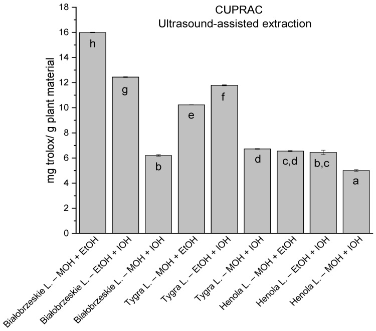 The results of the antioxidant activity of Białobrzeskie, Henola, and Tygra leaves extracts obtained by ultrasound-assisted extraction (U-A.E) with the use of 50:50 (v/v) mixtures of methanol (MOH), ethanol (EtOH), and isopropanol (IOH), presented as mg trolox/g plant material studied in CUPRAC assay. Columns with different superscript letters (a–h) differ significantly (p < 0.05).