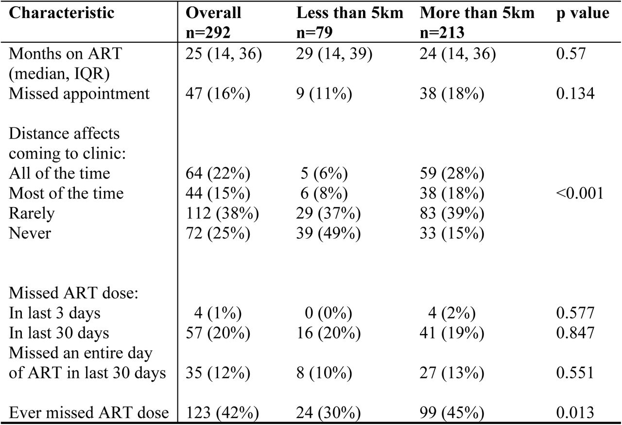 Characteristics related to antiretroviral treatment among rural patients at Kitagata Hospital, southwestern Uganda