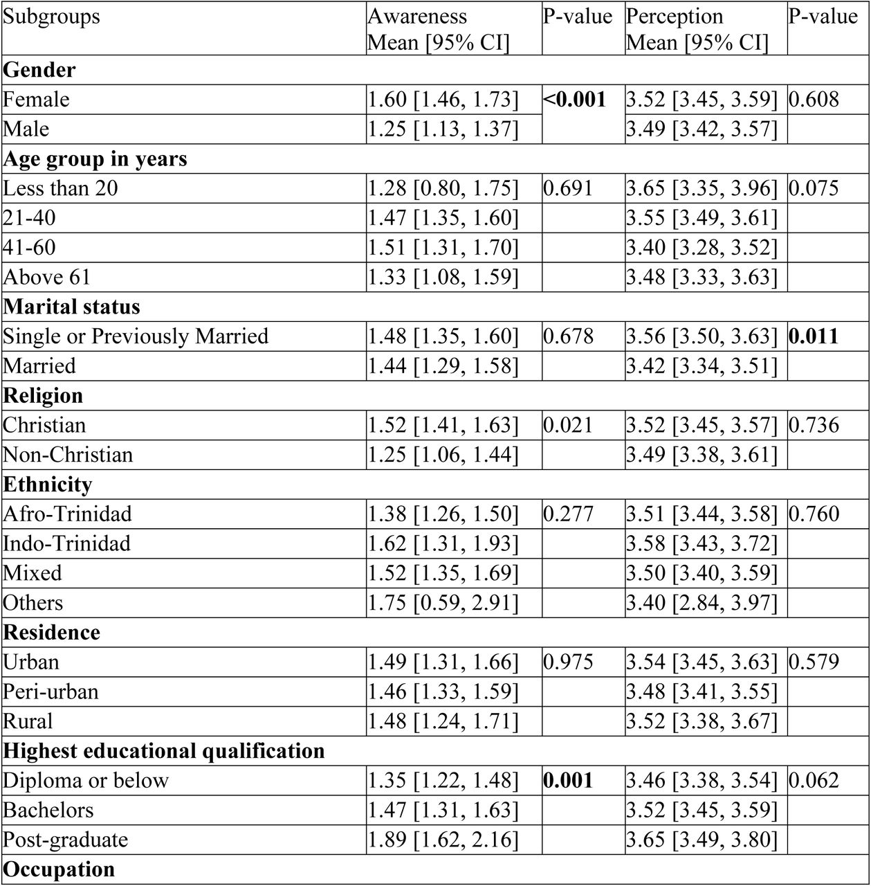 Mean scores [95% confidence intervals, CI] for awareness and perception of telemedicine among Trinidad and Tobago population. (N=385).