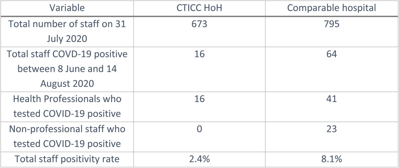 Staff infections with COVID-19