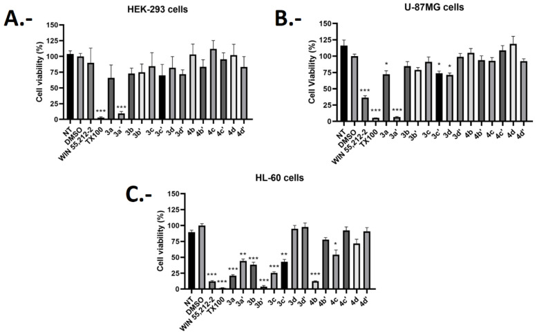 Cell viability [MTT, (3-(4,5-dimethylthiazol-2-yl)-2,5-diphenyltetrazolium bromide)] assays of fourteen obtained regioisomers at a concentration of 10 µM, as well as the known synthetic cannabinoid agonist WIN-55,212-2. (A) Cell viability of regioisomers in HEK293 cells. (B) Cell viability of regioisomers in U-87 MG cells. (C) Cell viability of regioisomers in HL-60 cells. NT = untreated cell control; DMSO = vehicle control; TX100 = known cell death control agent—Triton X-100 (0.2%). The graphs show the averages results from three independent experiments (mean ± SEM). Data were normalized relative to the vehicle used (DMSO) and analyzed using one-way ANOVA parametric test. Statistically significant differences are indicated * p < 0.05, ** p < 0.01 and *** p < 0.001.