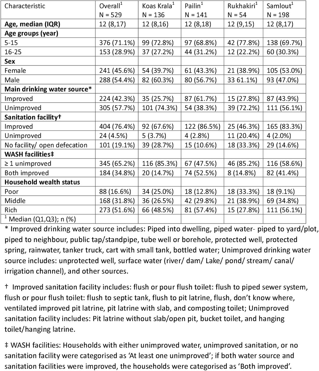 Overview of the demographic characteristics of participants aged 5-25 years included in the enteric fever seroincidence analysis in Cambodia, by district