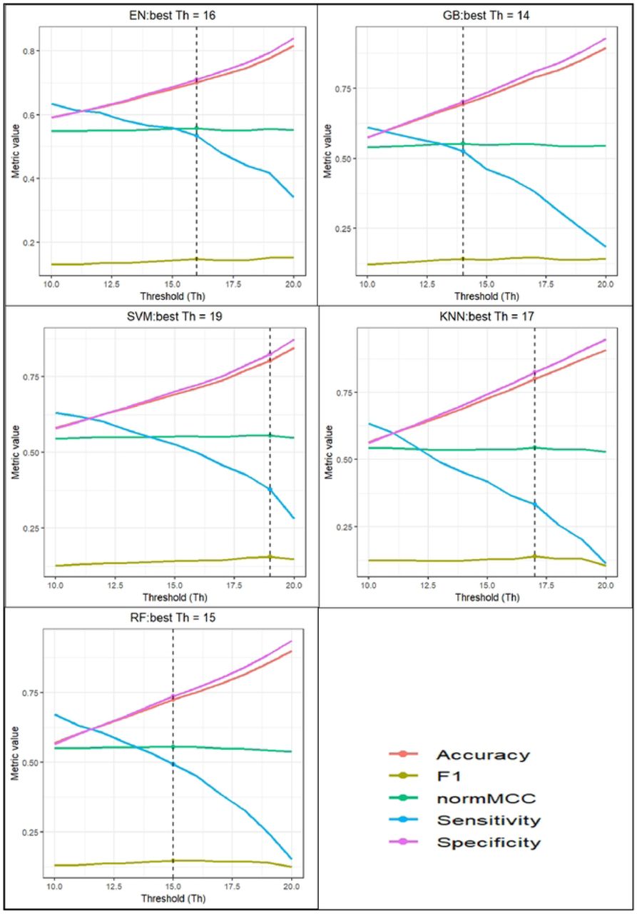Performance of bagging ensemble models across varying decision thresholds (Th). For each classifier (Elastic Net (EN), Gradient Boosting (GB), Support Vector Machine (SVM), K-nearest neighbors (KNN), and RF: Random Forest), accuracy, sensitivity, specificity, F1-score, and normalized Matthews correlation coefficient (normMCC) are plotted against the threshold value