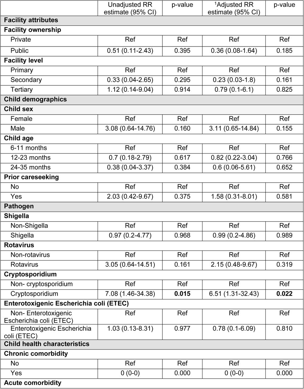 Unadjusted and adjusted analysis of factors associated with catastrophic health expenditure on diarrhea care seeking among households of children aged 6-35 months in EFGH Pakistan Site, 2022-2024