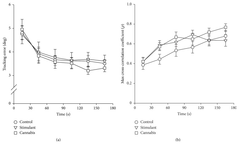 Group data showing performance during the visuomotor tracking task. (a) Tracking error. (b) Maximum cross-correlation coefficient (derived from cross-correlation of the target angle with metacarpophalangeal joint angle). Data for the control (circles), stimulant (triangles), and cannabis (squares) groups are shown.