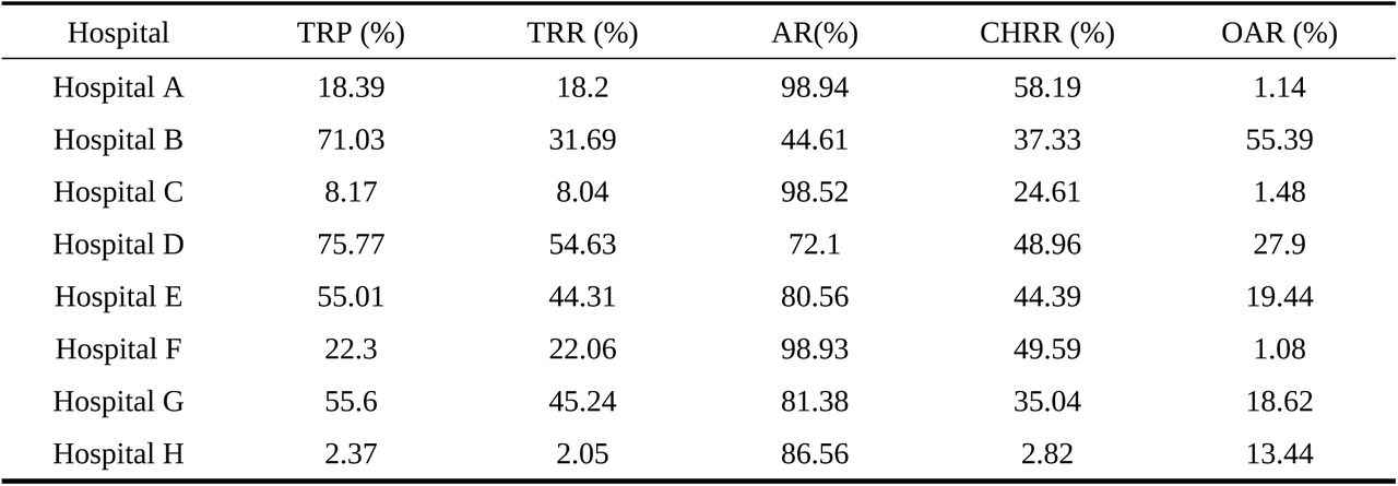 The recognition indicators for selected tertiary hospitals in the MR platform