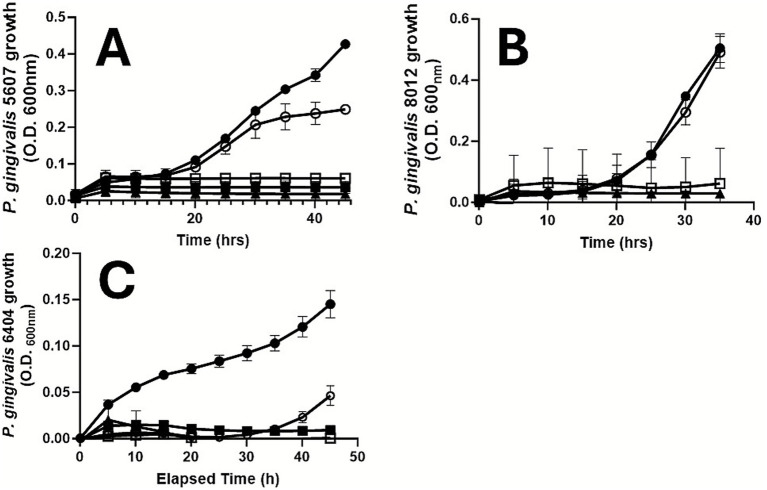 Three line graphs labeled A, B, and C show that CBD inhibited the growth of P. gingivalis strains 5607, 8012, and 6404, respectively, over time. Each graph measures optical density at 600 nanometers. In all graphs, growth increases notably after a period, depicted using various markers with error bars indicating variability.