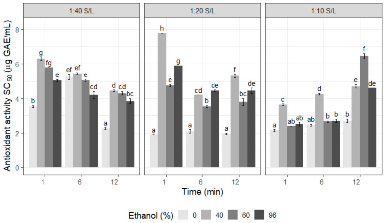 Antioxidant activity of Cannabis sativa extracts by ABTS•+ assay. The graph shows the SC50 values (µg GAE/mL). GAE: Gallic acid equivalents; S/L: solid-to-liquid ratio. Different letters above the bars represent statistically significant differences at p ≤ 0.05, according to Tukey’s test.
