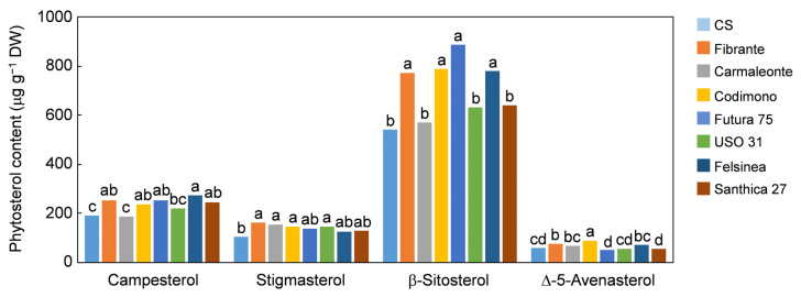 Sprout phytosterol content across the eight genotypes investigated. For each compound, different lower-case letters above the bars indicate significant differences among genotypes according to Tukey’s HSD test (p < 0.05).