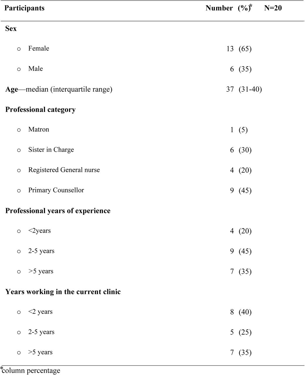 Demographic characteristics of participants.