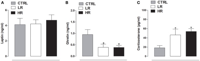 Plasma hormone levels. (A) Leptin: data are expressed as mean ng/ml ± SEM (n = 6 per group). No changes were found between all three experimental groups. (B) Ghrelin: data are expressed as mean ng/ml ± SEM (n = 6 per group). Both LR and HR groups showed a decrease of plasma ghrelin levels compared to CTRL group (one-way ANOVA: *P < 0.05, Newman–Keuls multiple comparison test vs. CTRL group). (C) Corticosterone: data are expressed as mean pg/ml ± SEM (n = 6 per group). Both LR and HR groups showed an increase compared to CTRL group (one-way ANOVA: *P < 0.05, Newman–Keuls multiple comparison test vs. CTRL group).