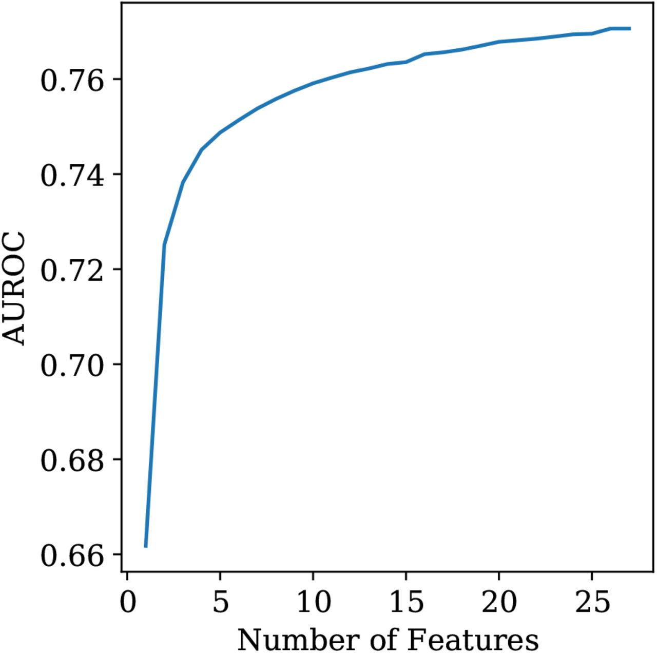 AUROC score as a function of the number of predictors included in the model.
